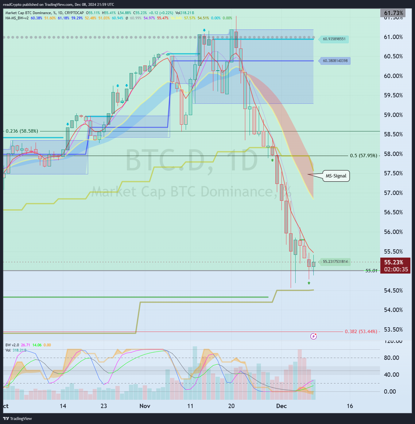 CRYPTOCAP:BTC.D Chart Image by readCrypto
