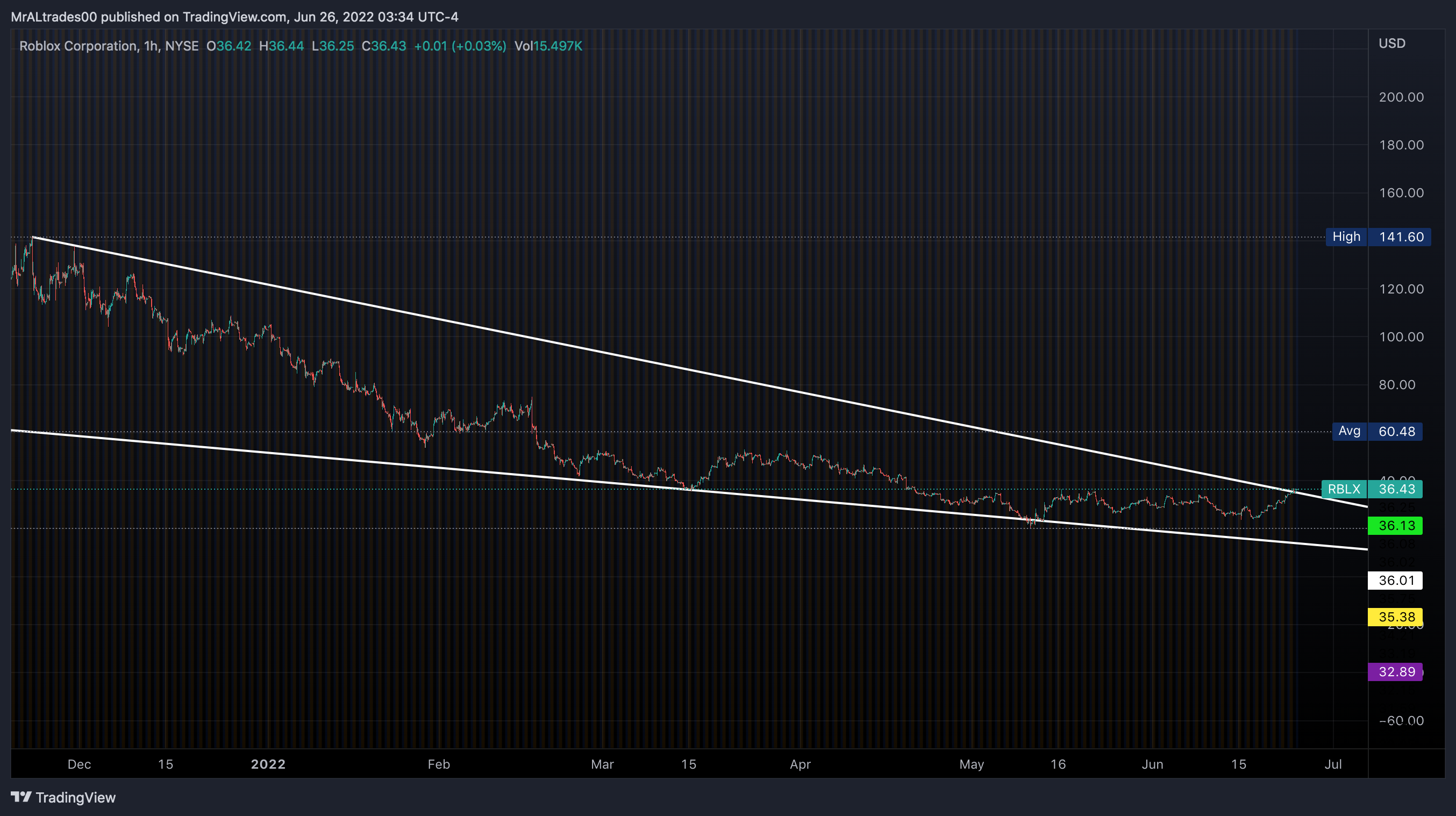 MrALtrades00 tarafından NYSE:RBLX Grafik Görseli