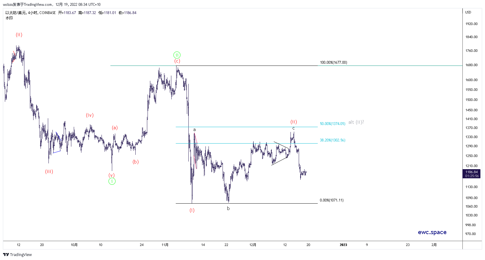 COINBASE:ETHUSD Chart Image by wsbza