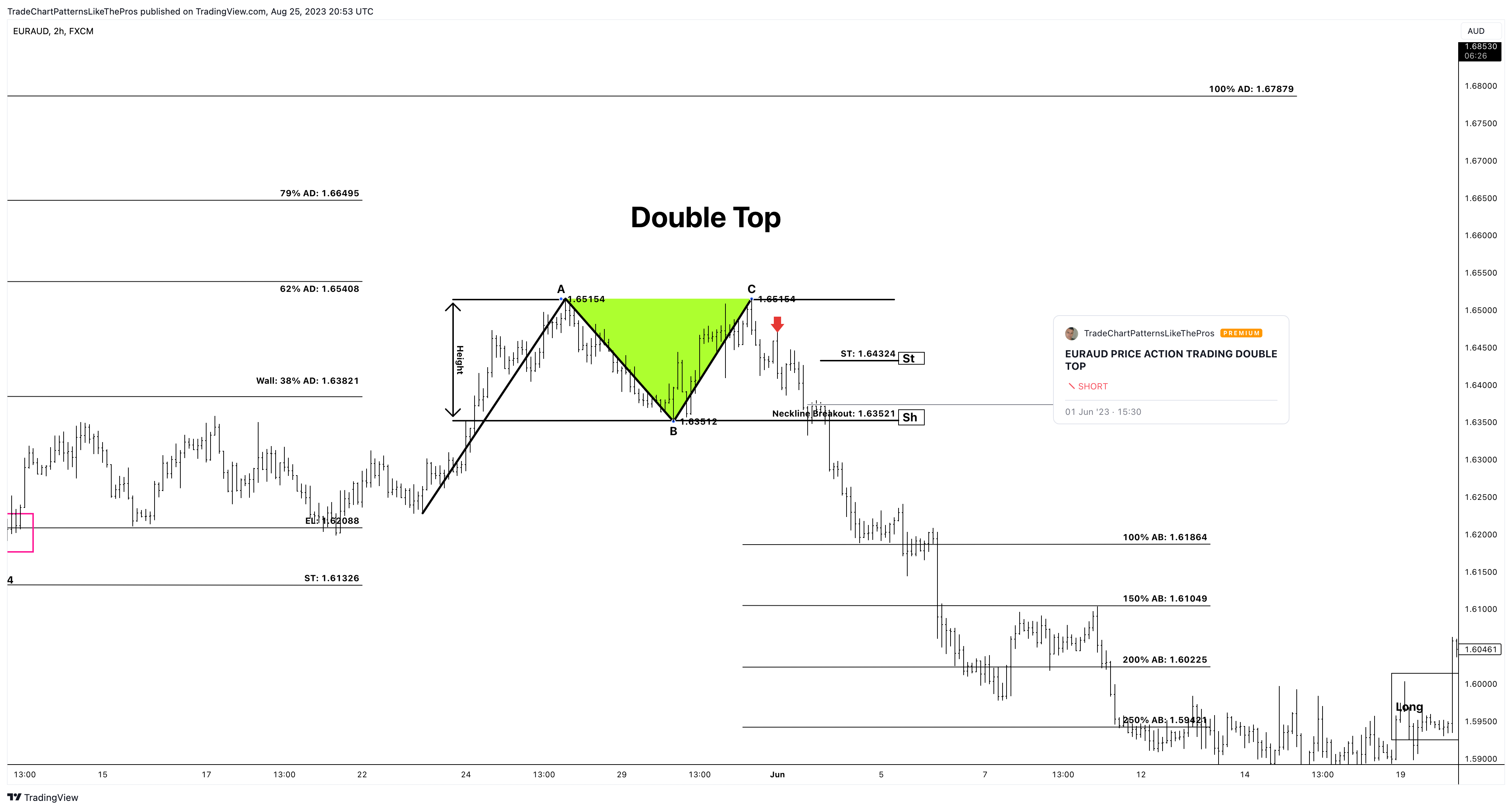 FX:EURAUD صورة الرسم البياني by TradeChartPatternsLikeThePros