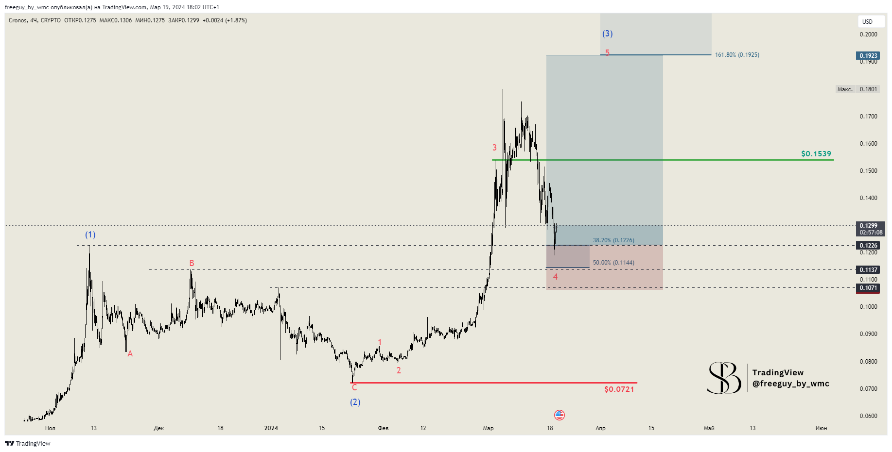 CRYPTO:CROUSD Chart Image by freeguy_by_wmc