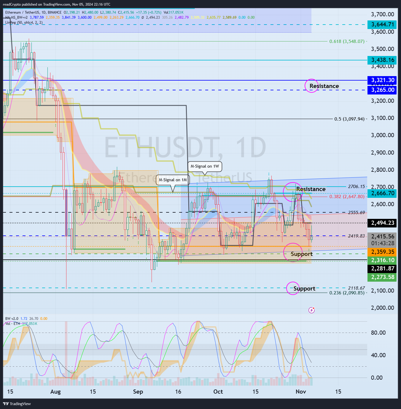 BINANCE:ETHUSDT Chart Image by readCrypto