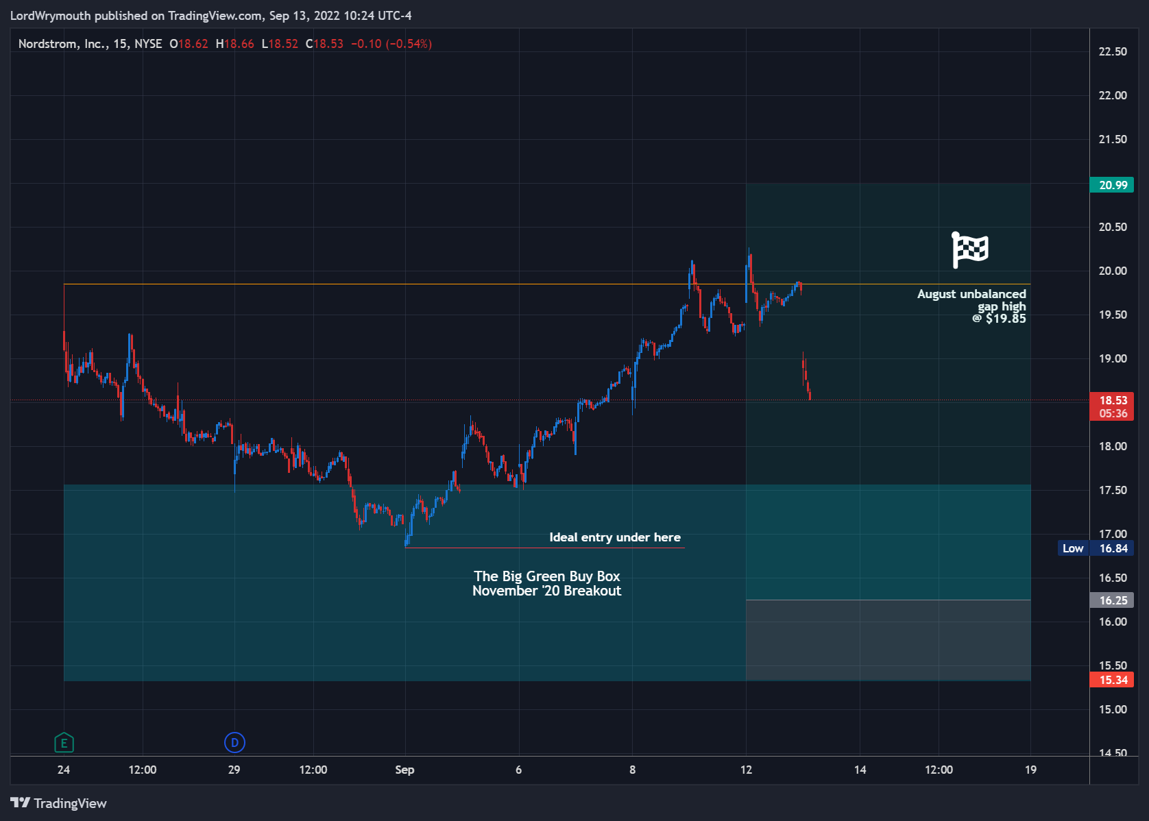 NYSE:JWN Chart Image by LordWrymouth