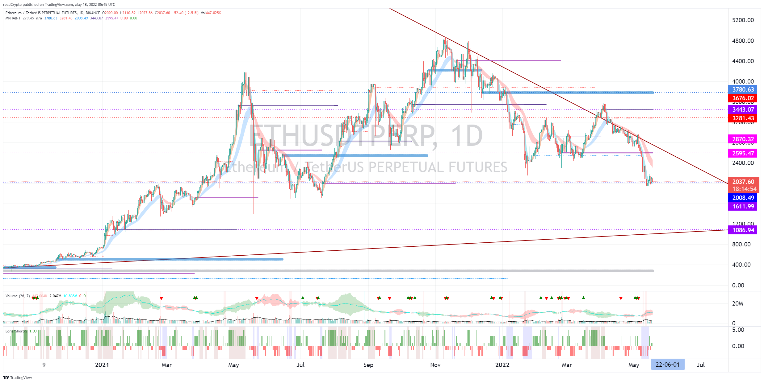 Imej Carta BINANCE:ETHUSDTPERP oleh readCrypto