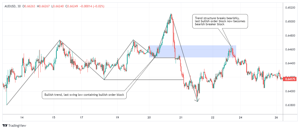 AUDUSD Снимок графика