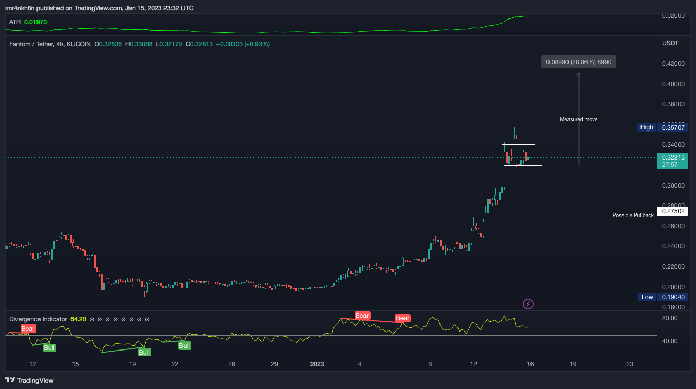 KUCOIN:FTMUSDT Chart Image by imr4nkh8n