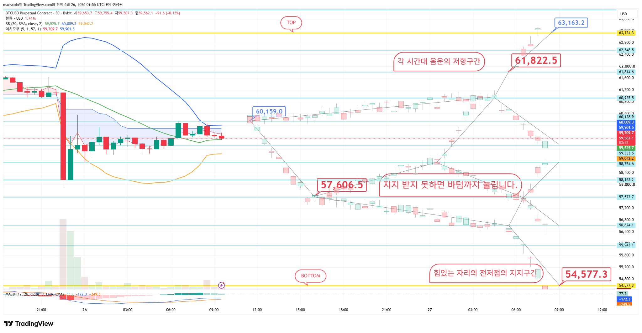 BYBIT:BTCUSD.P Chart Image by madscoin