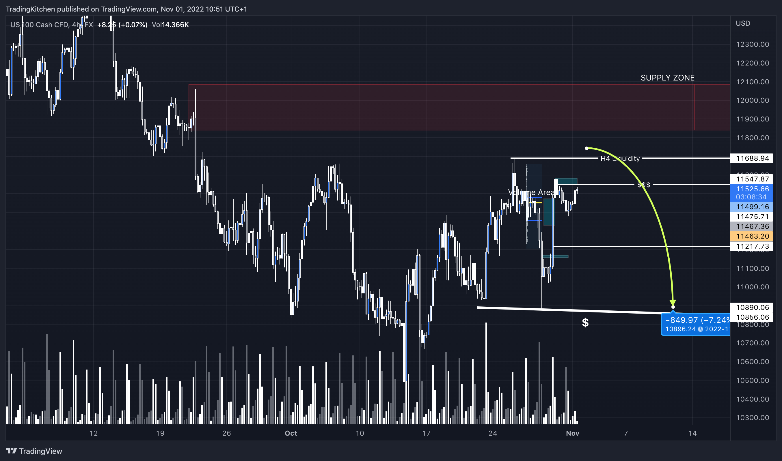 FX:NAS100 ‏תמונת גרף מאת kitchen_trading