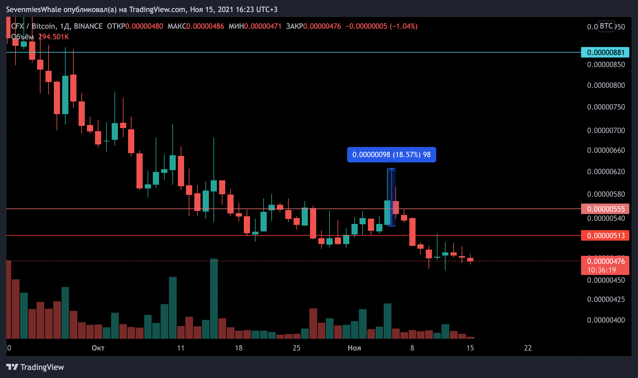 BINANCE:CFXBTC Chart Image by SevenmiesWhale