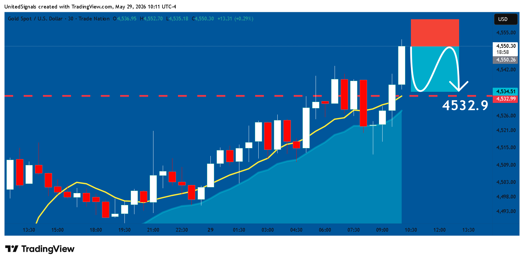 TRADENATION:XAUUSD Chart Image by UnitedSignals