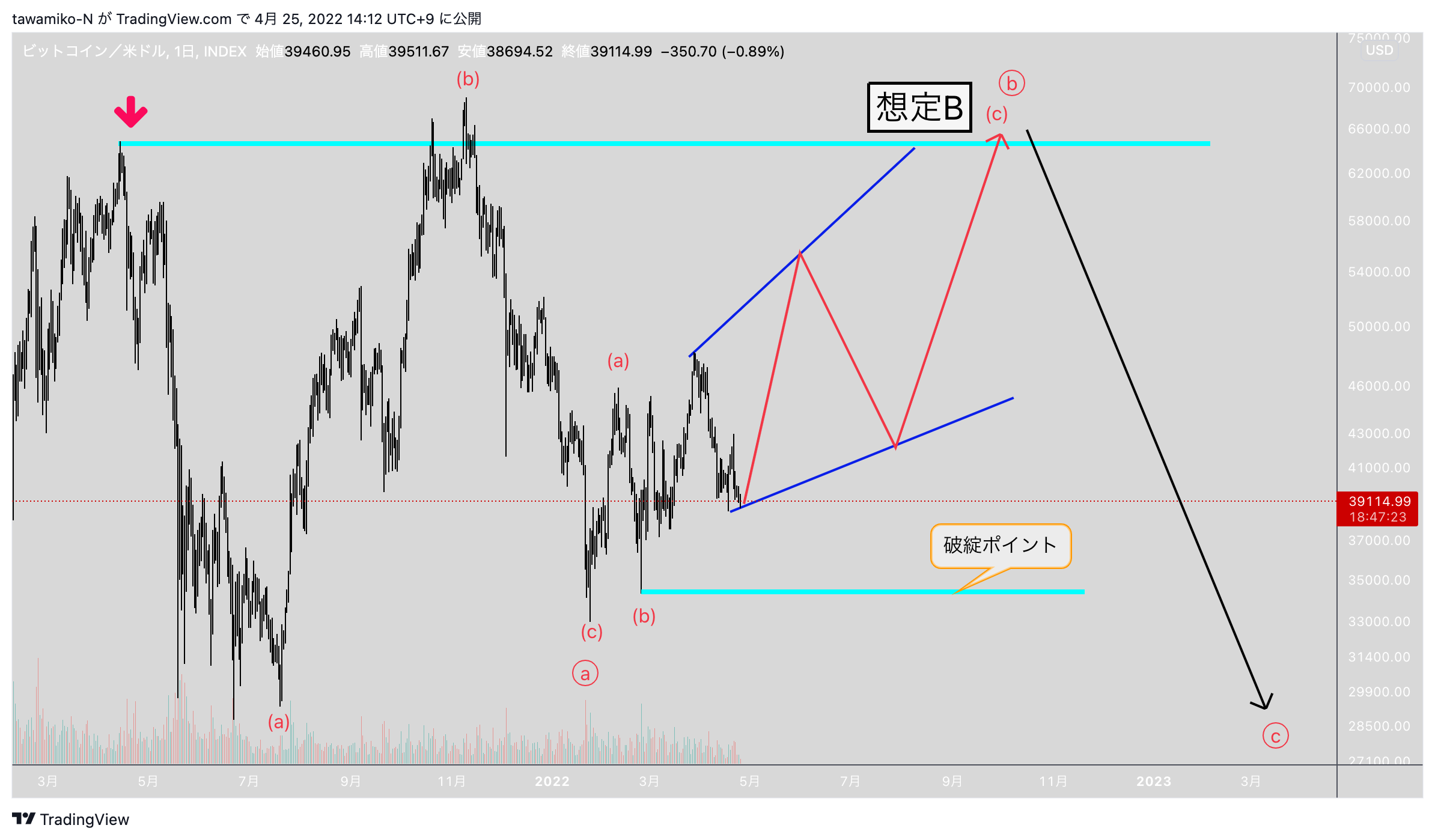 INDEX:BTCUSD Chart Image by tawamiko-N