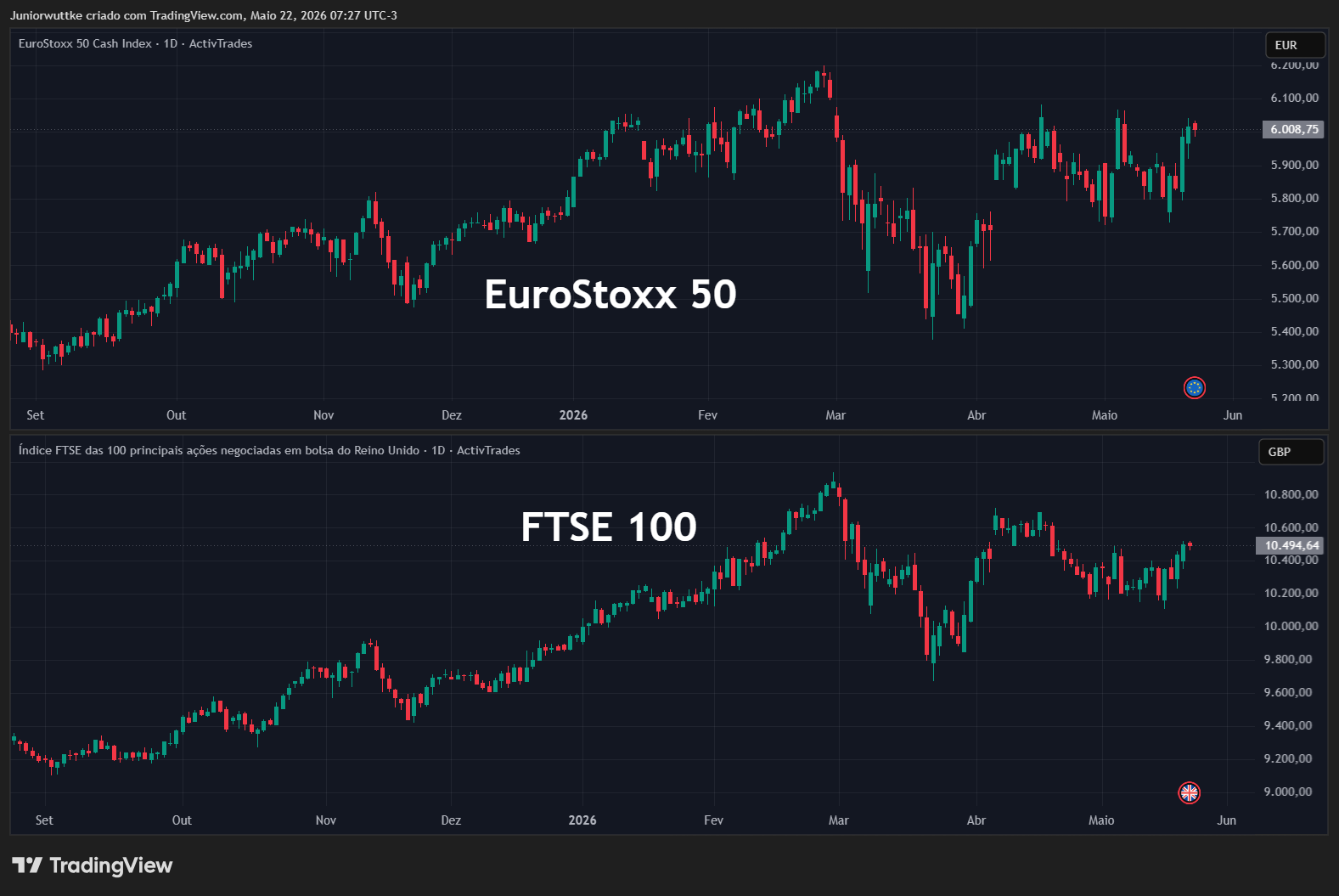 ACTIVTRADES:EURO50 Chart Image by Juniorwuttke