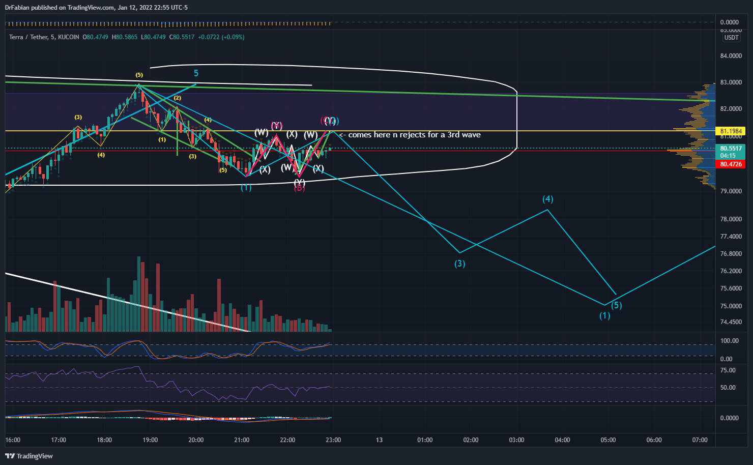 KUCOIN:LUNAUSDT 图表图片 由 DrFabian 提供