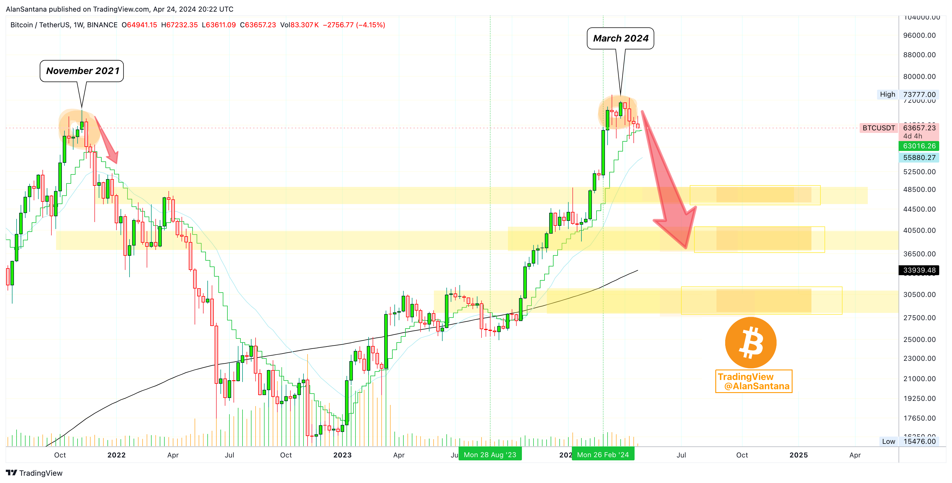 BINANCE:BTCUSDT Chart Image by MasterAnanda