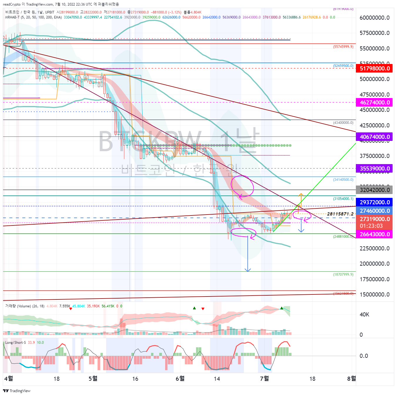 UPBIT:BTCKRW Chart Image by readCrypto