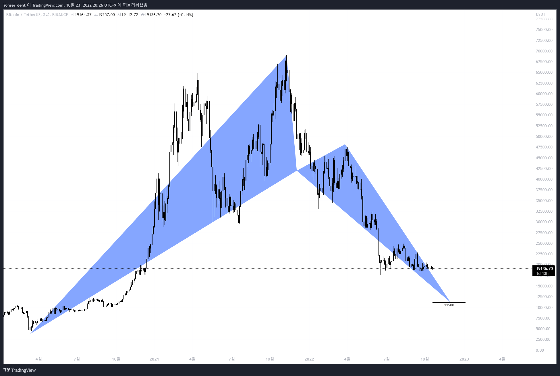 BINANCE:BTCUSDT 圖表圖片 由 Yonsei_dent 提供