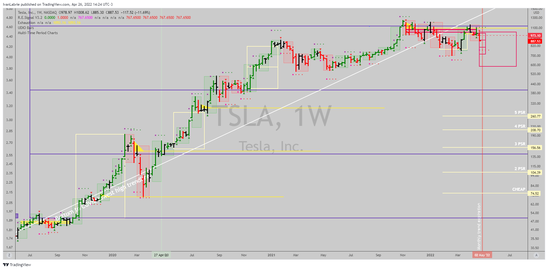 NASDAQ:TSLA Chart Image by IvanLabrie