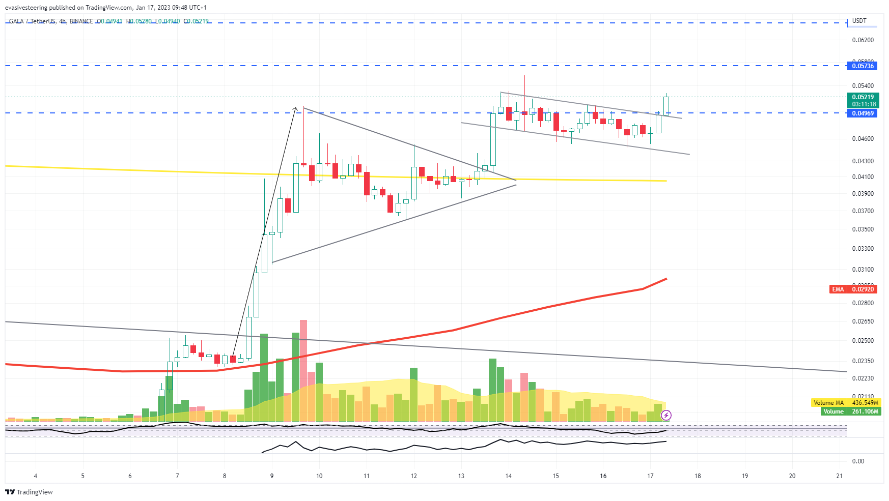 BINANCE:GALAUSDT Chart Image by evasivesteering