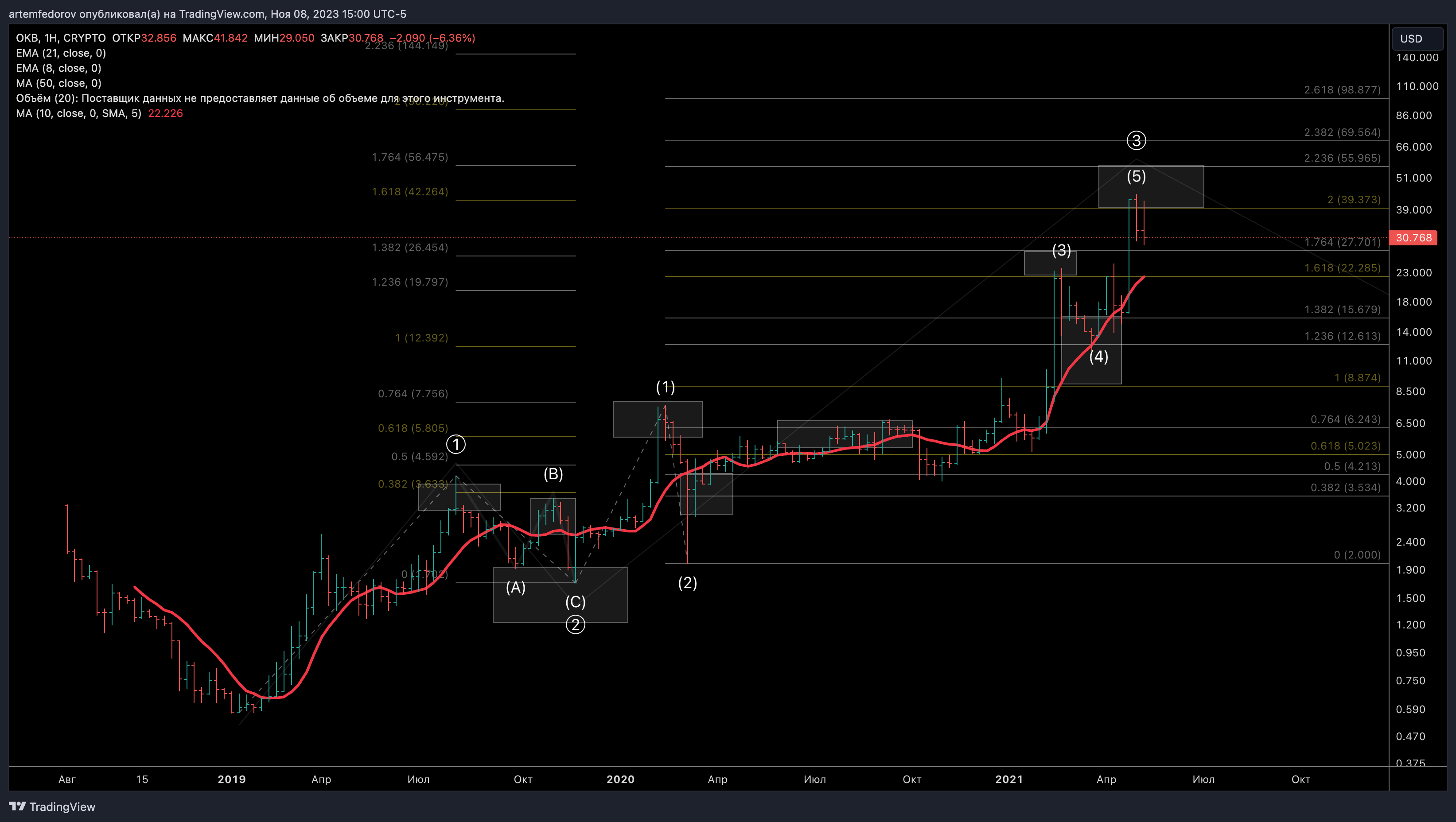 CRYPTO:OKBUSD Chart Image by BelFed_Analytics