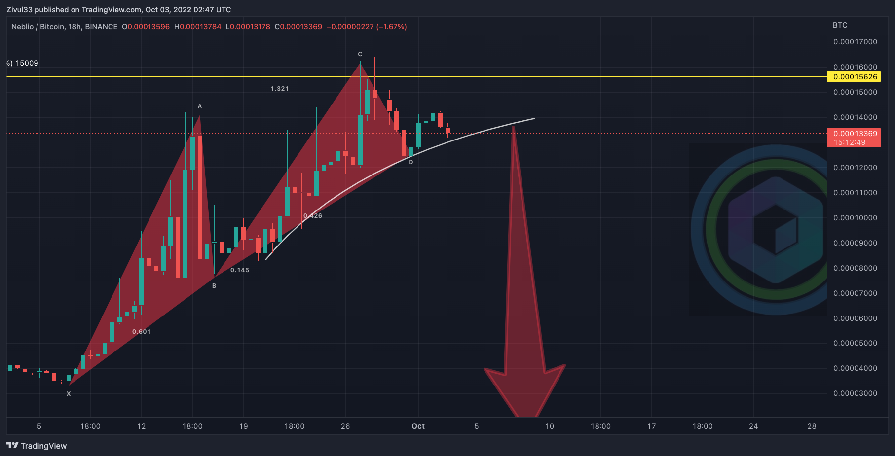 BINANCE:NEBLBTC 图表图片 由 Zivul33 提供
