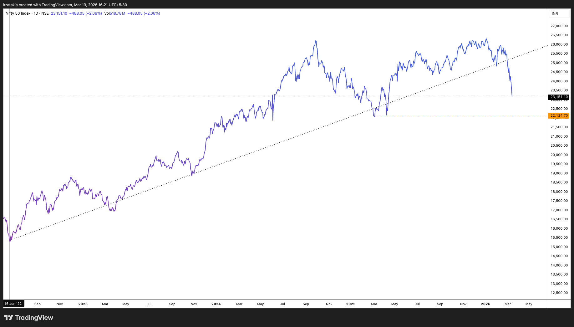 NSE:NIFTY Gambar chart oleh kzatakia