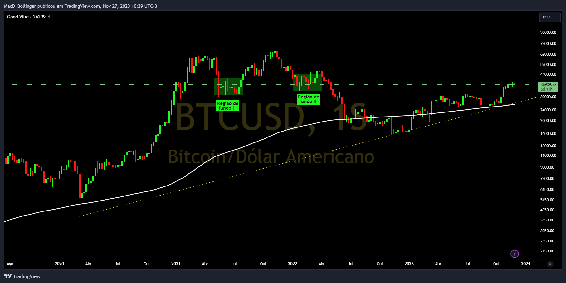 INDEX:BTCUSD Chart Image by MacD_Bollinger