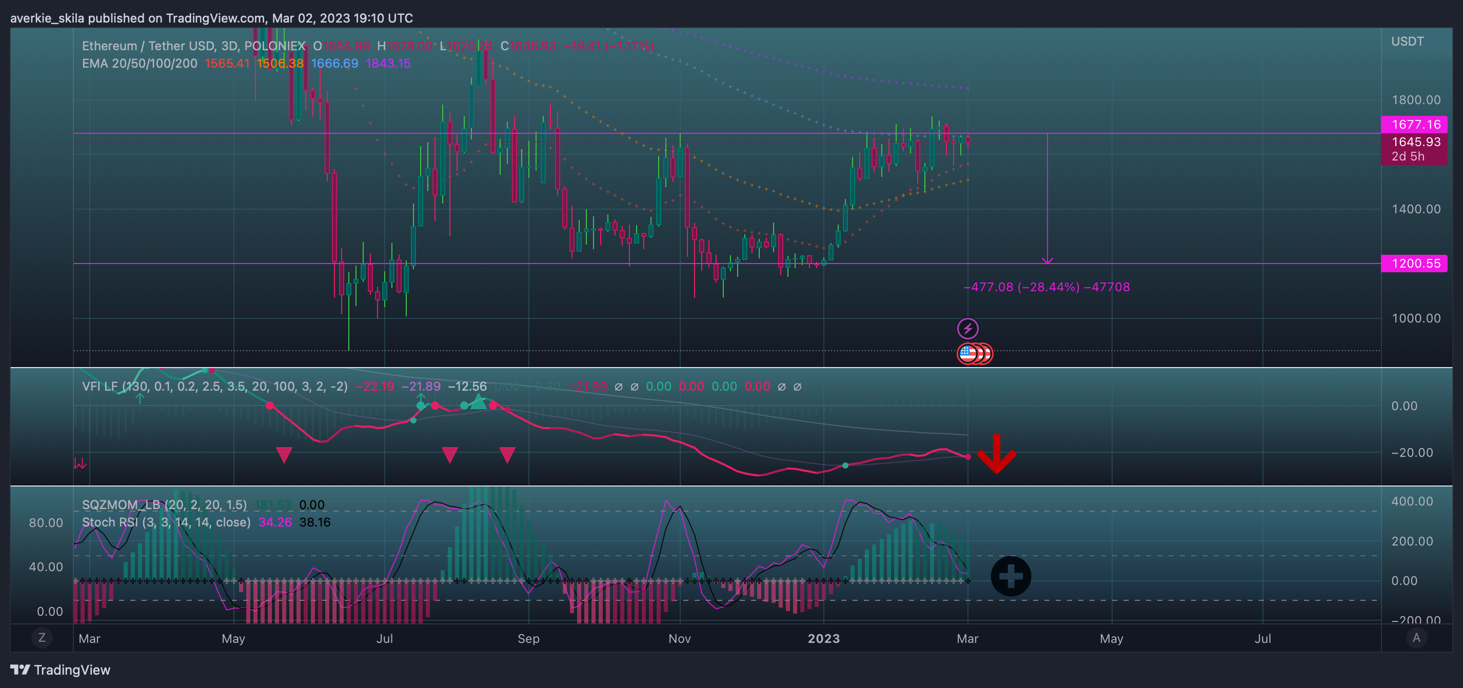 POLONIEX:ETHUSDT 圖表圖片 由 averkie_skila 提供