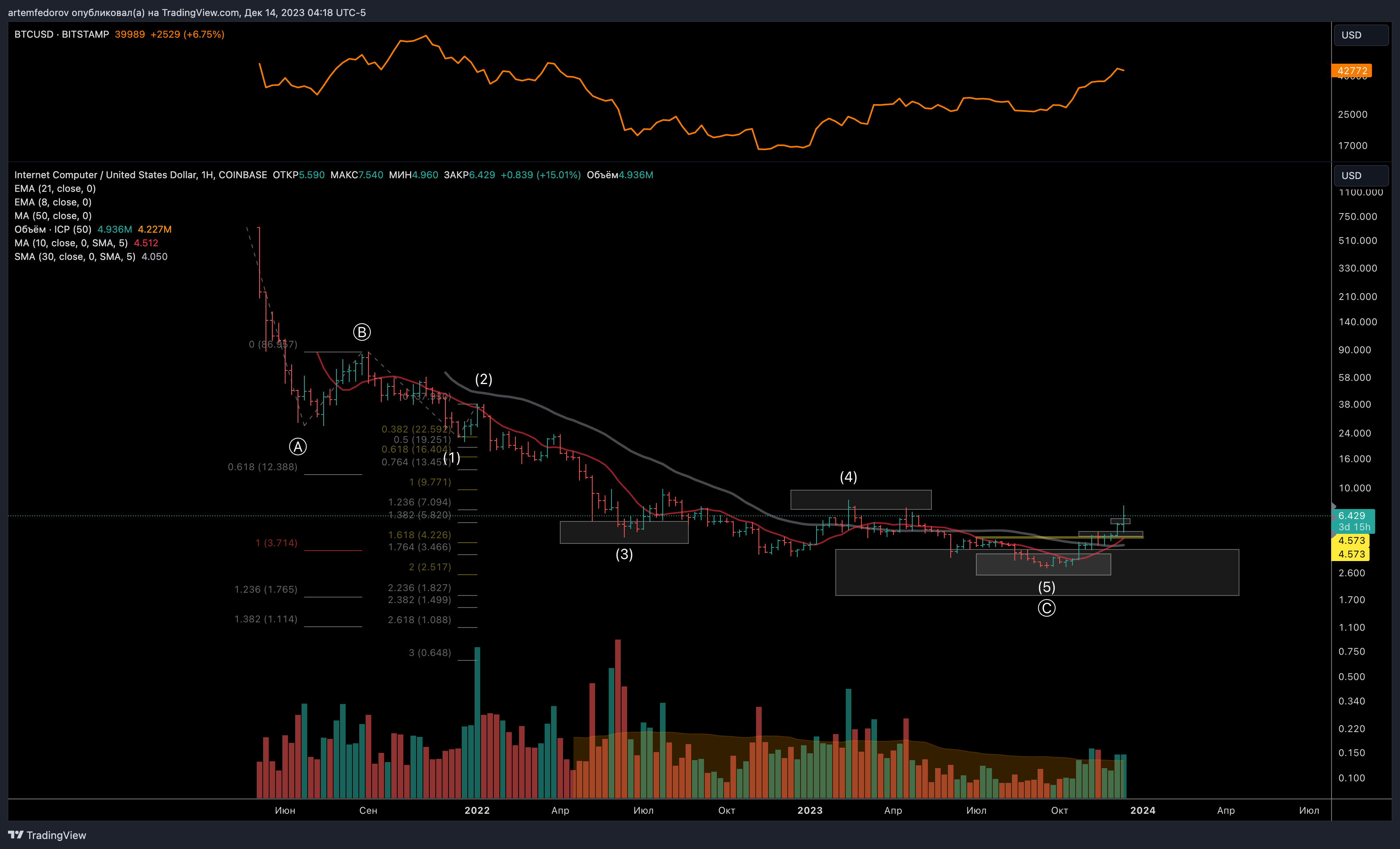 COINBASE:ICPUSD Chart Image by BelFed_Analytics