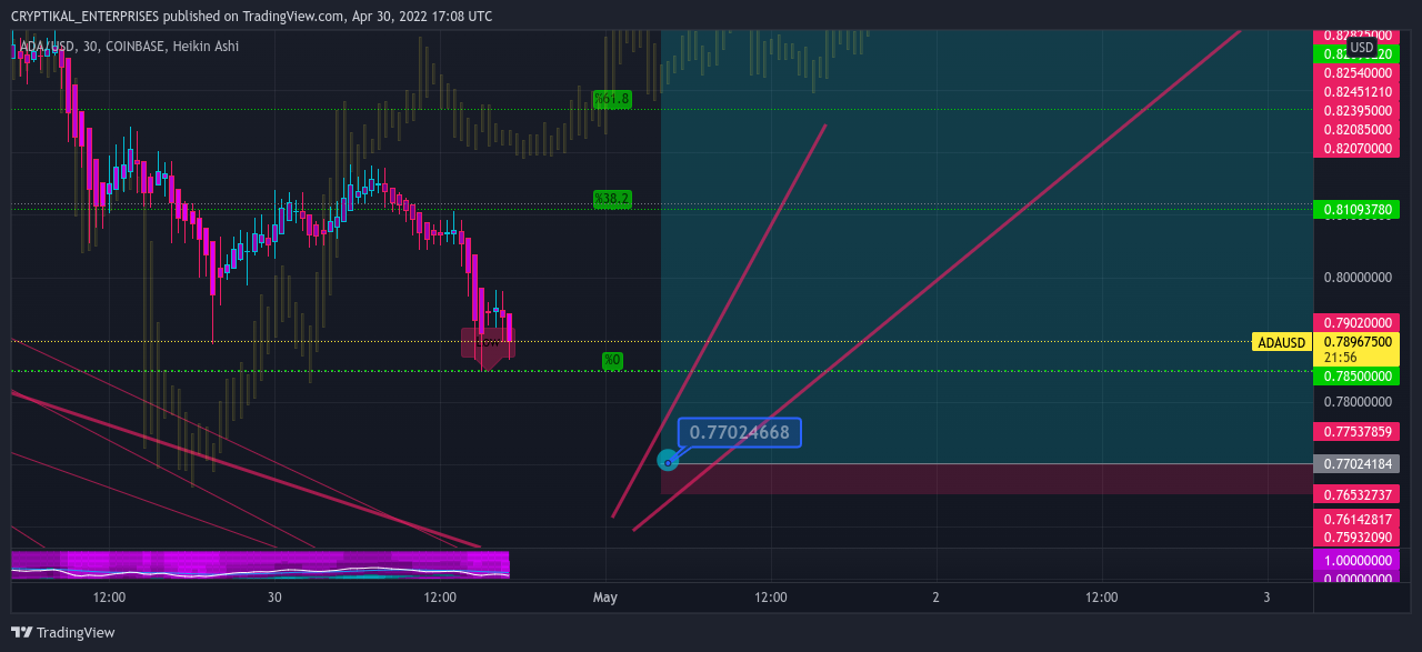 COINBASE:ADAUSD Chart Image by CRYPTIKAL_ENTERPRISES