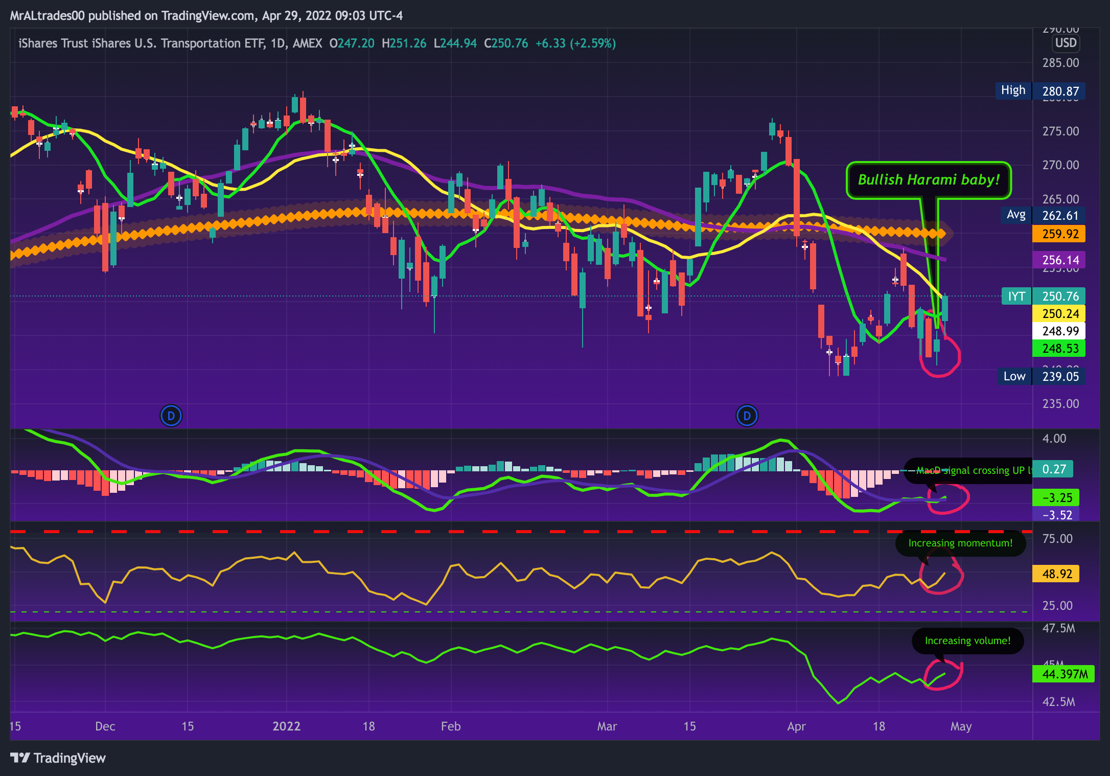AMEX:IYT Chart Image by MrALtrades00
