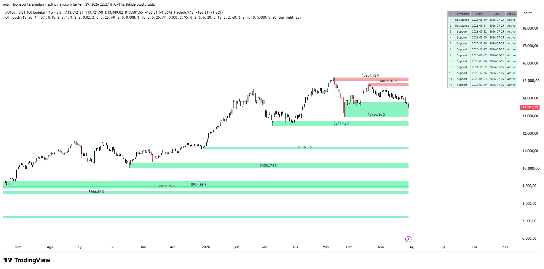 BIST_DLY:XU100 Chart Image by only_fibonacci