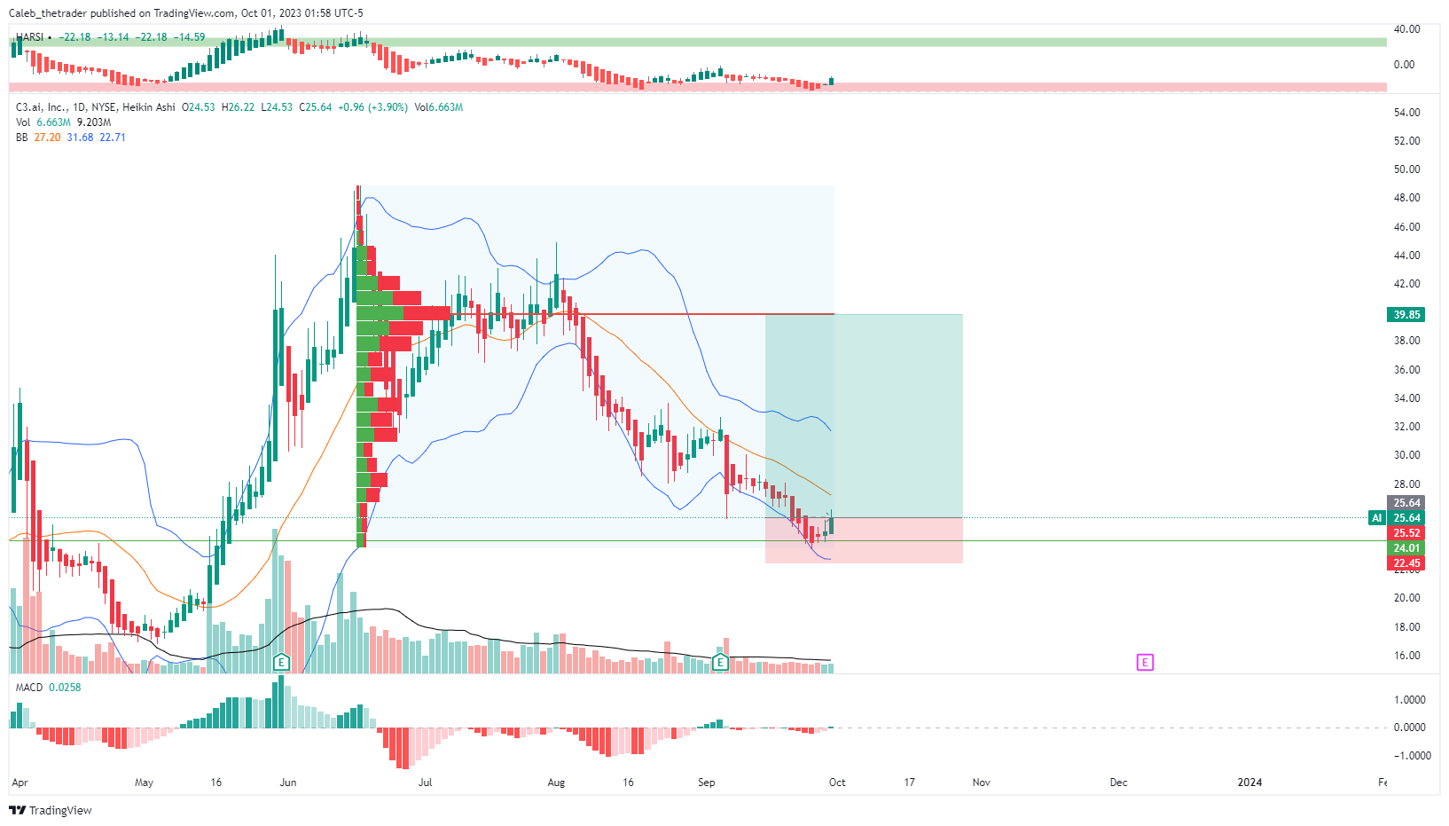 NYSE:AI Chart Image by OptionsMastery