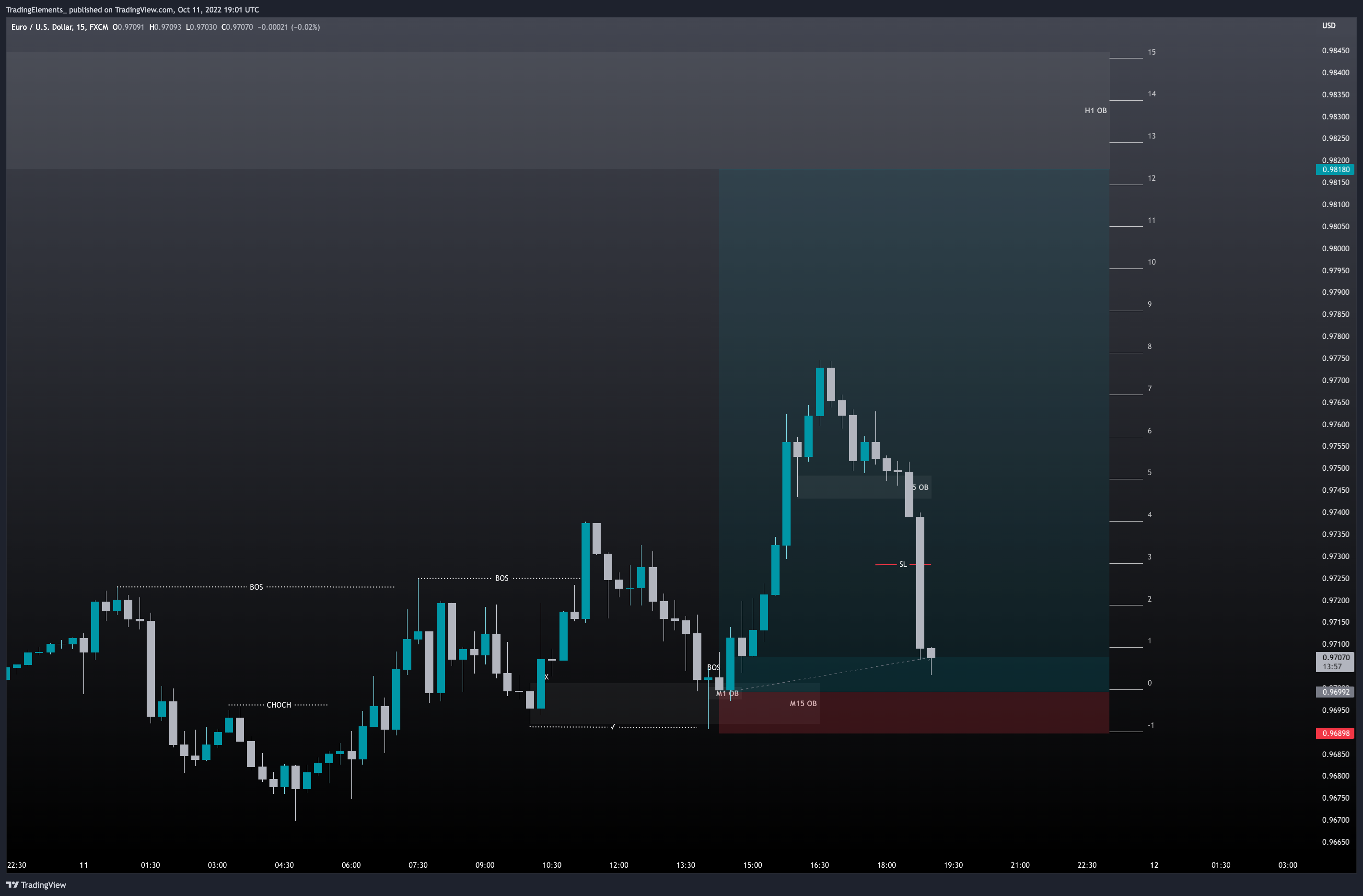 FX:EURUSD Chart Image by TradingElements_