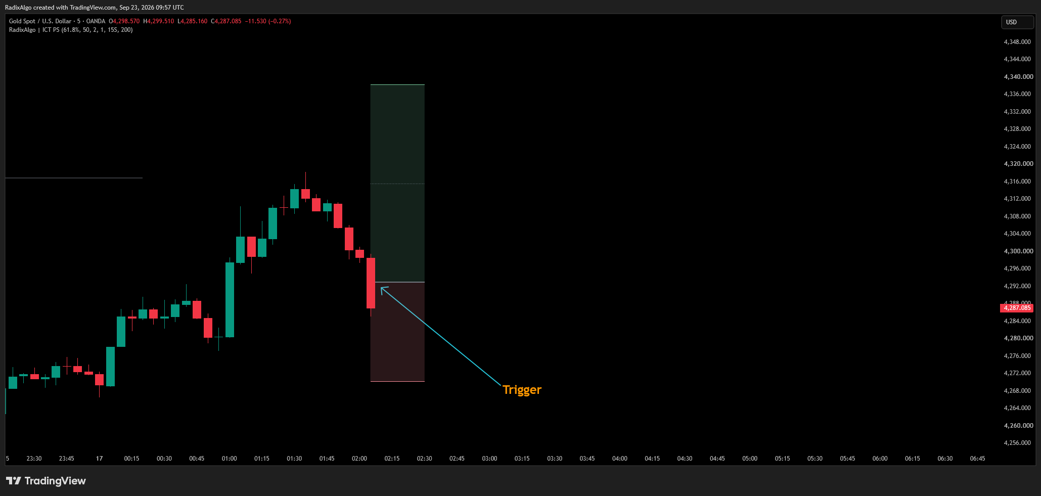 OANDA:XAUUSD Chart Image by RadixAlgo