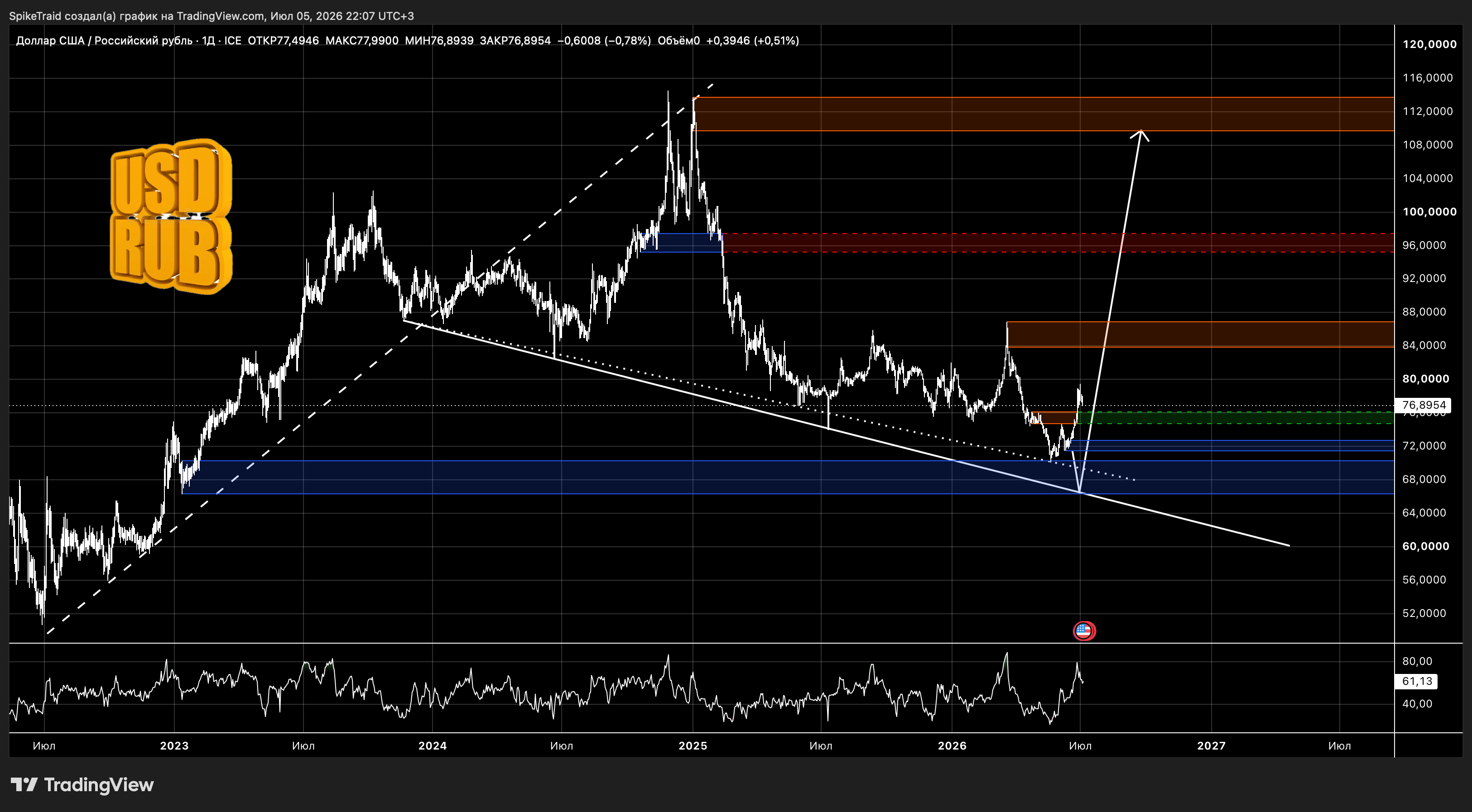 FX_IDC:USDRUB Chart Image by SpikeTraid