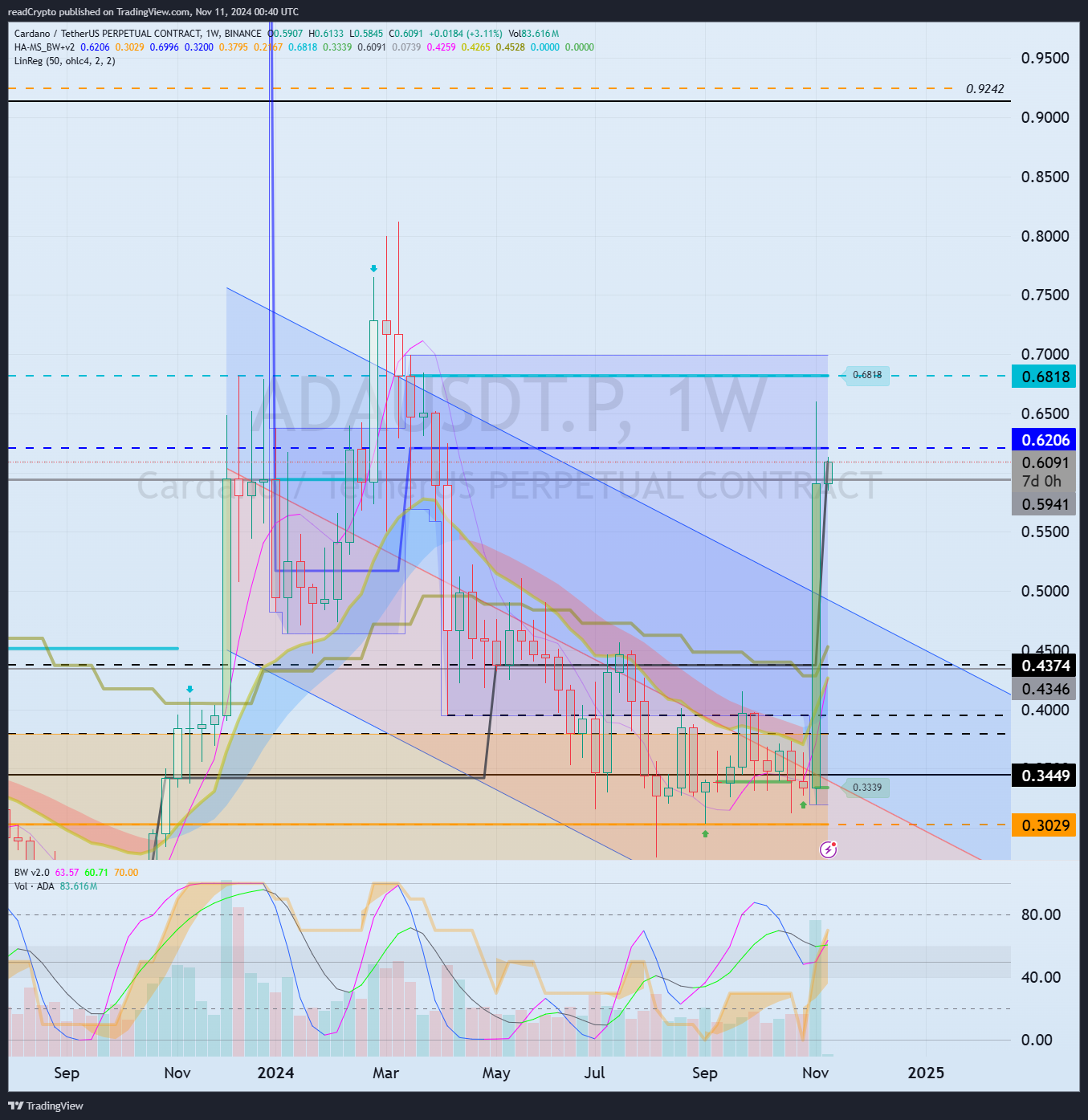 BINANCE:ADAUSDT.P Chart Image by readCrypto