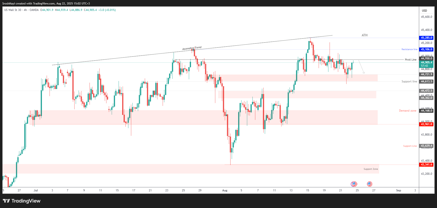 OANDA:US30USD Chart Image by SroshMayi