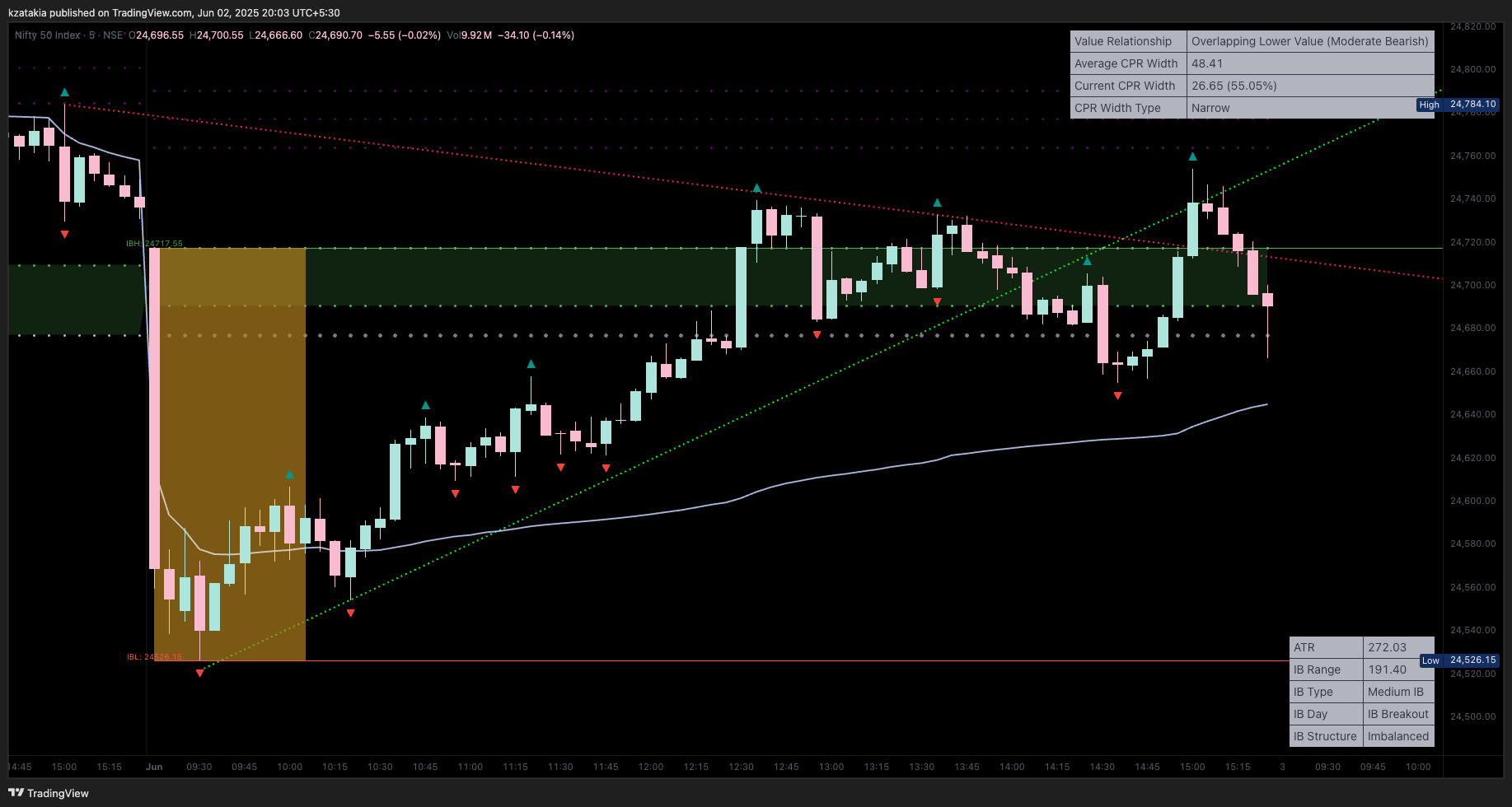 NSE:NIFTY Immagine del grafico by kzatakia