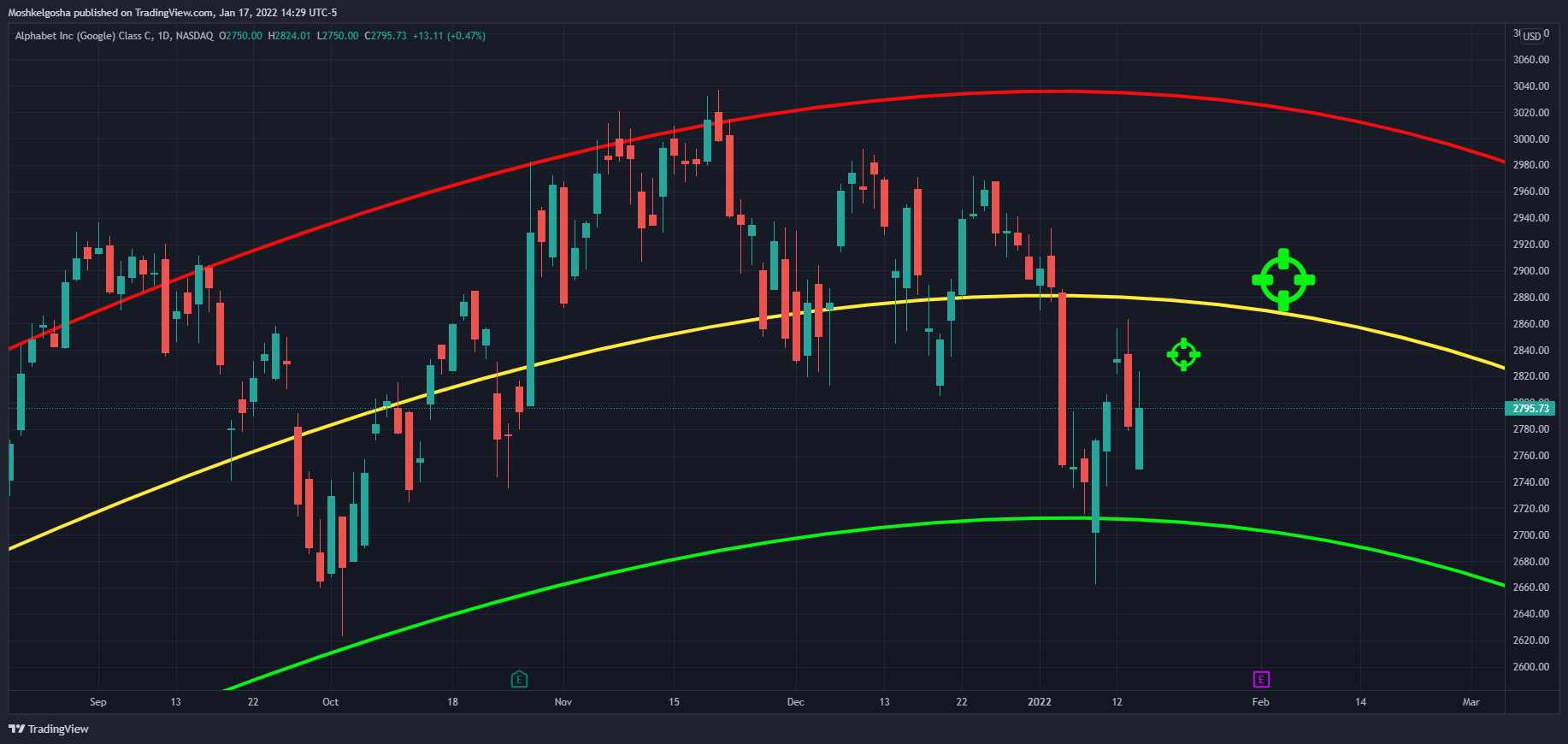 NASDAQ:GOOG Chart Image by QunatResearchInstitute
