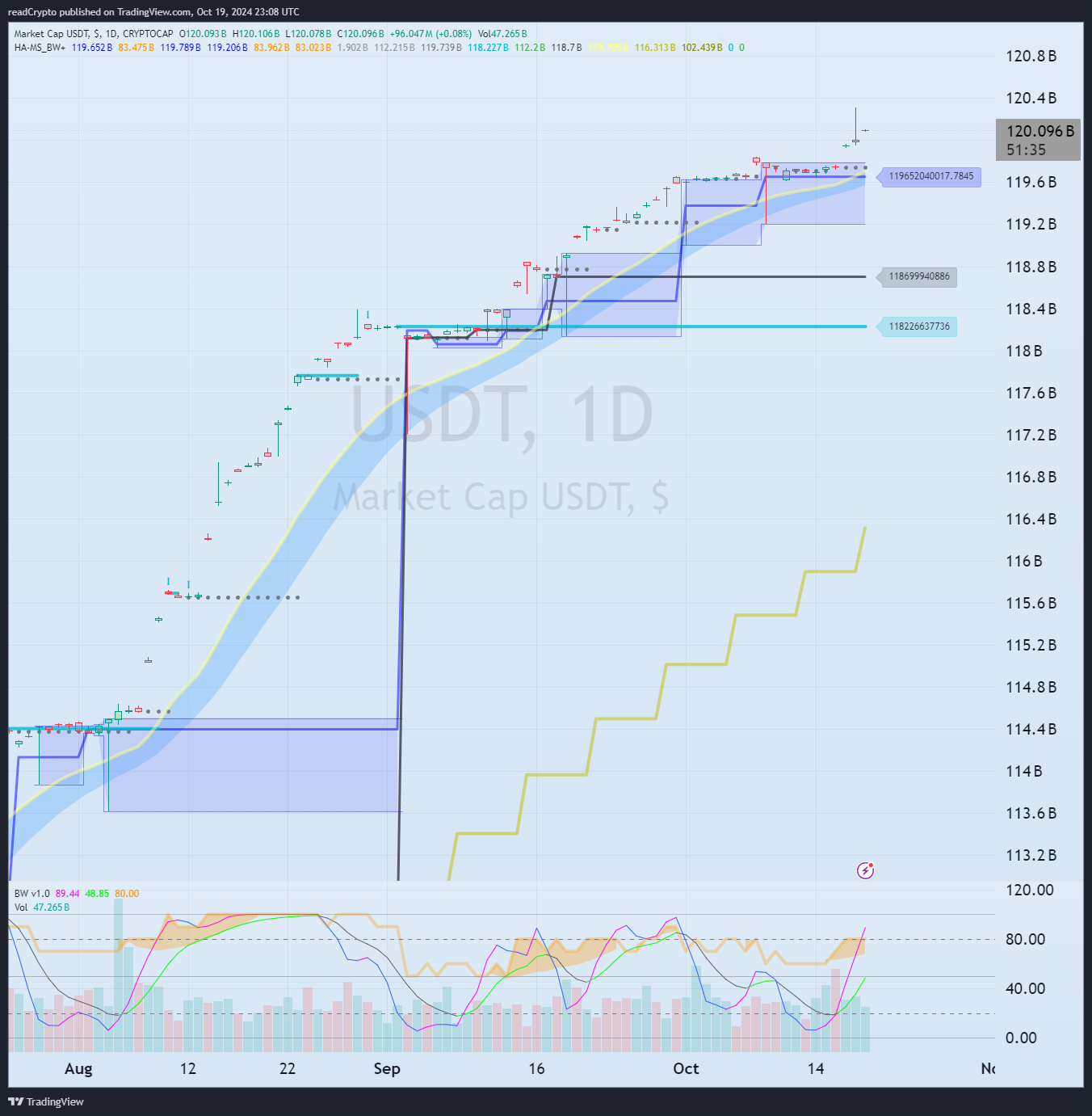 CRYPTOCAP:USDT Chart Image by readCrypto
