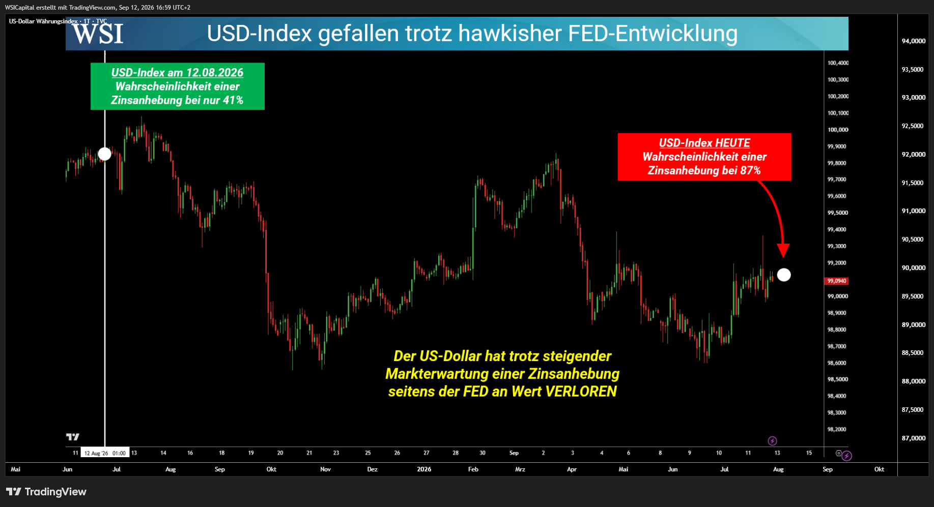 TVC:DXY Chart Image by WSICapital