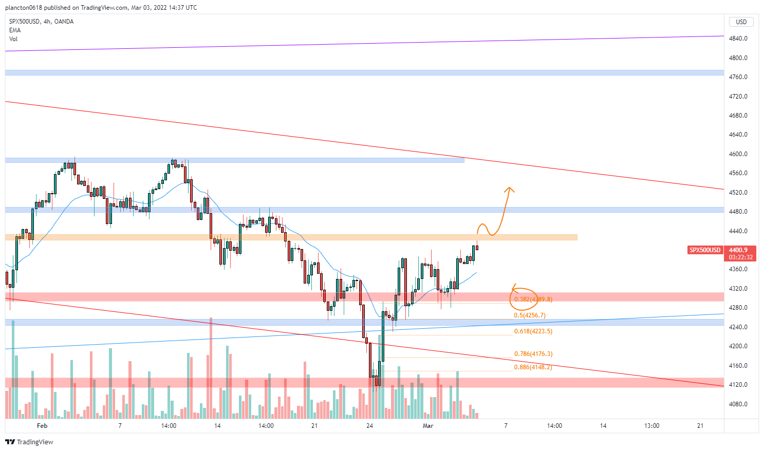 OANDA:SPX500USD Chart Image by InkyGrip