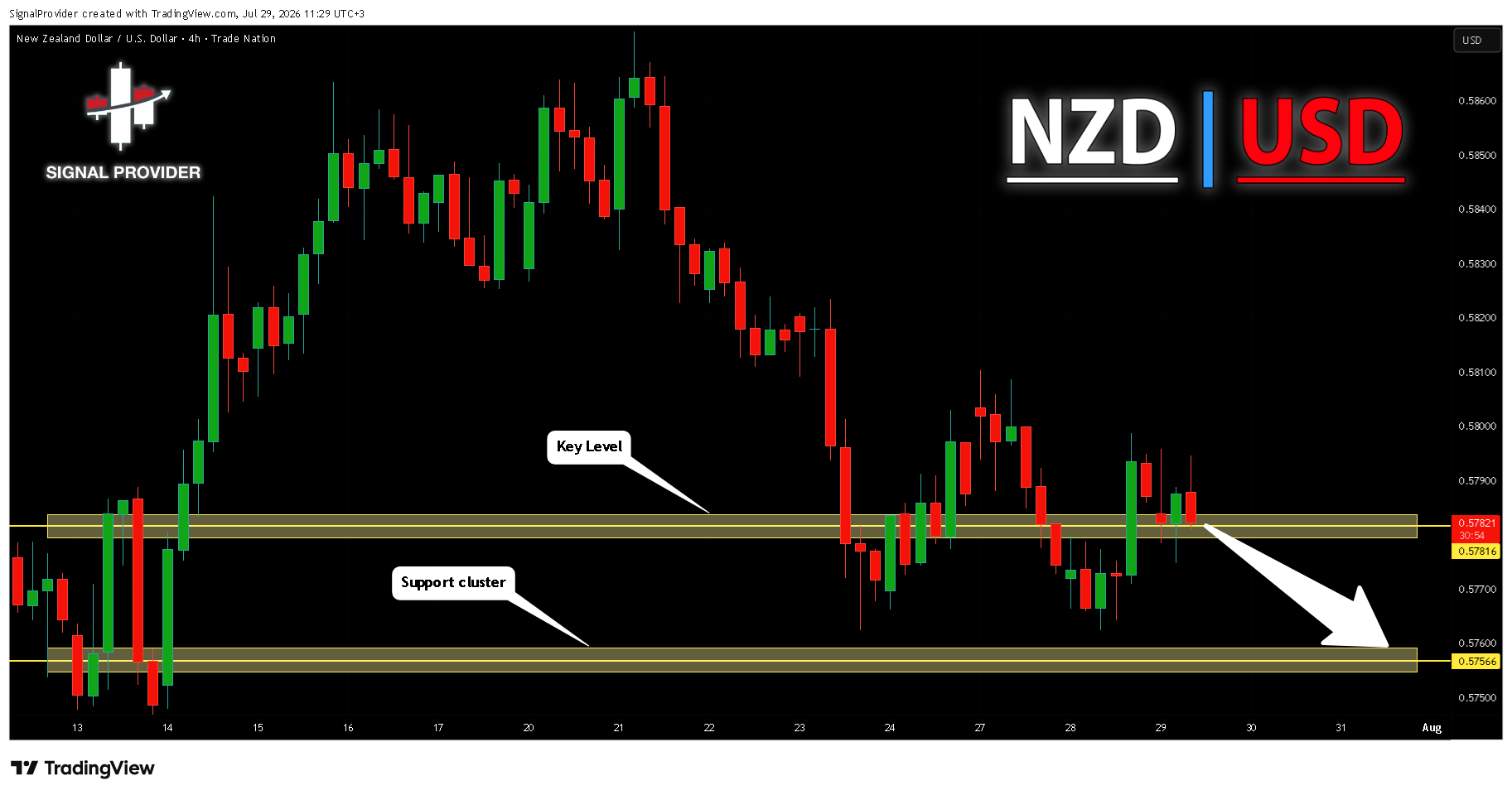 TRADENATION:NZDUSD Chart Image by SignalProvider