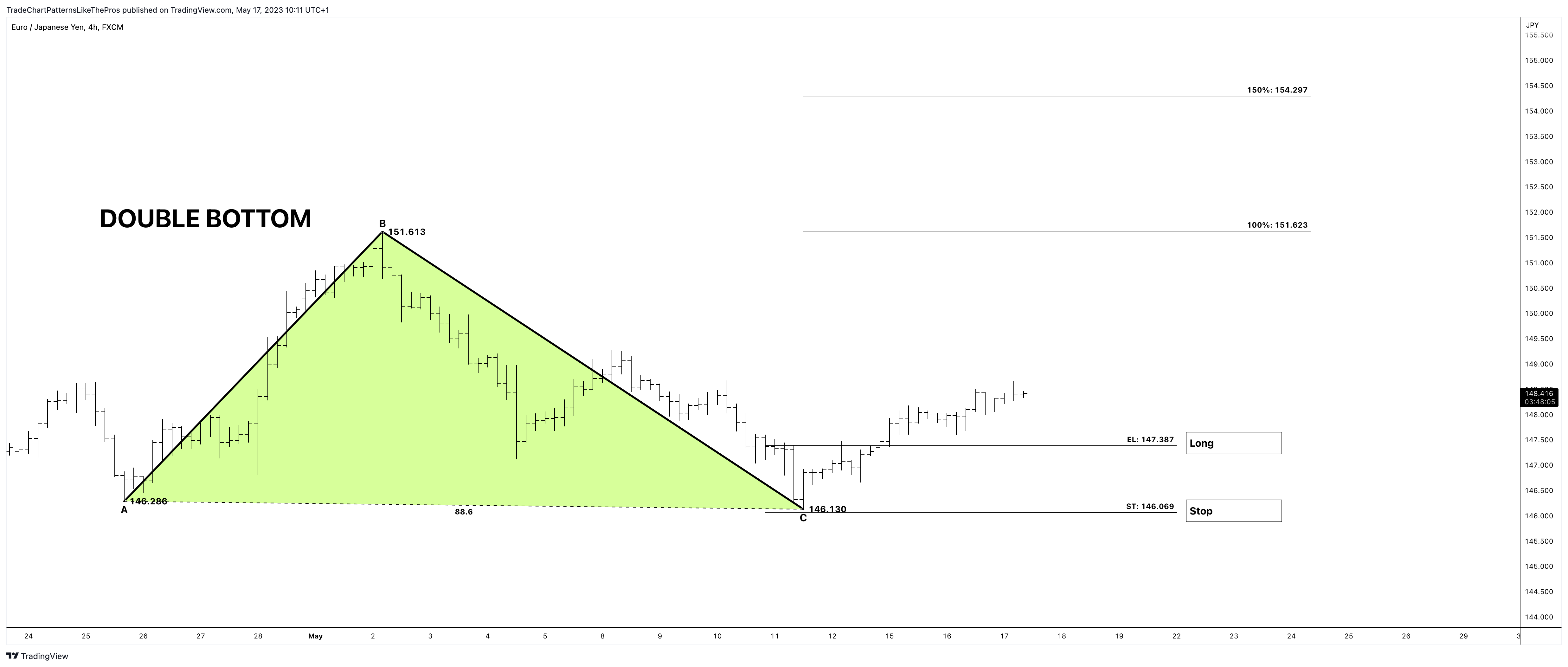 FX:EURJPY Chart Image by TradeChartPatternsLikeThePros