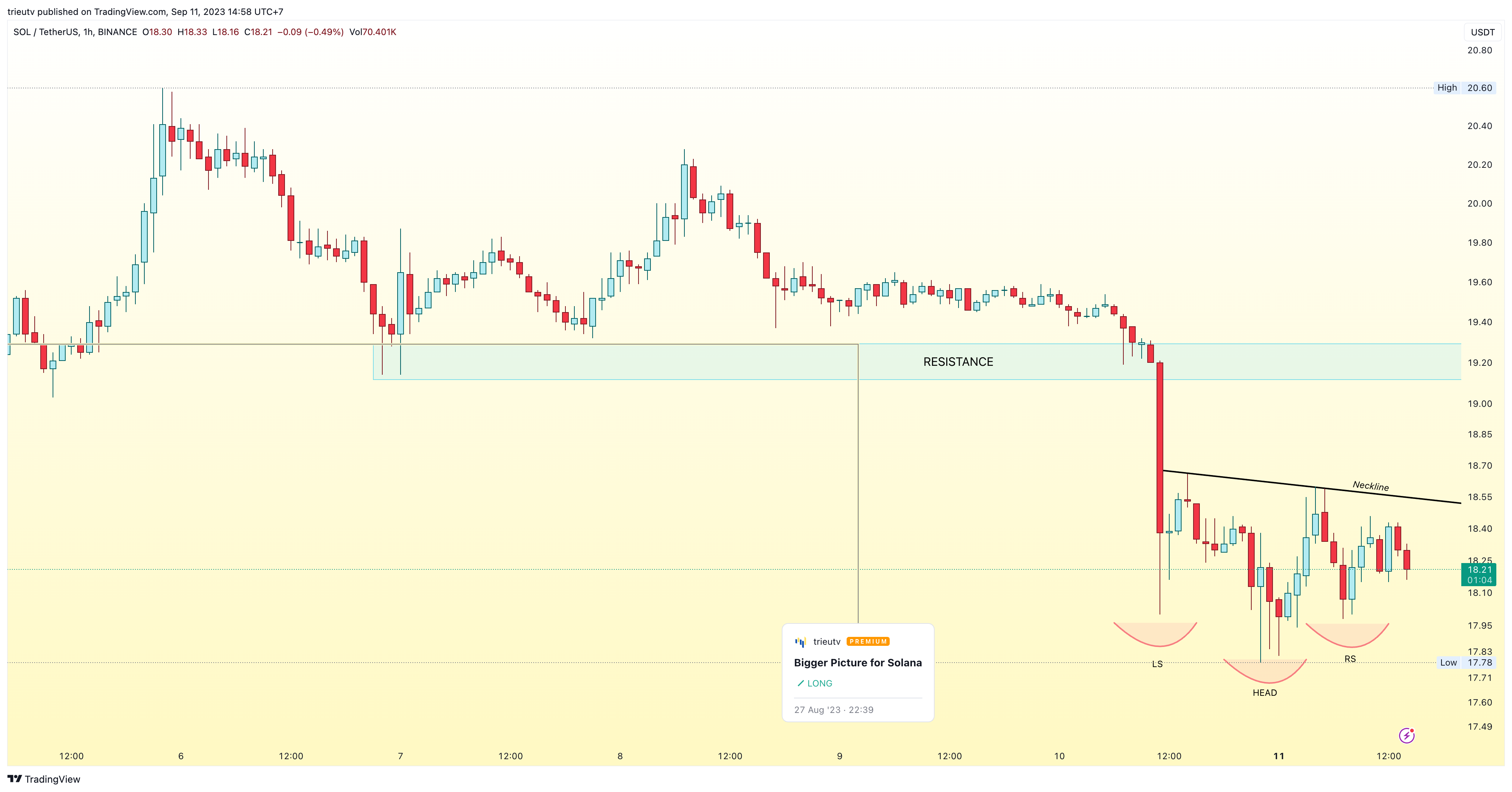 BINANCE:SOLUSDT Chart Image by mileinvest
