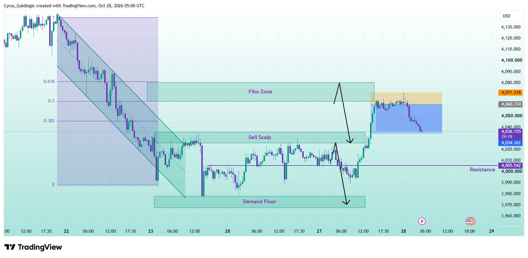 OANDA:XAUUSD Chart Image by Cyrus_Goldlogic