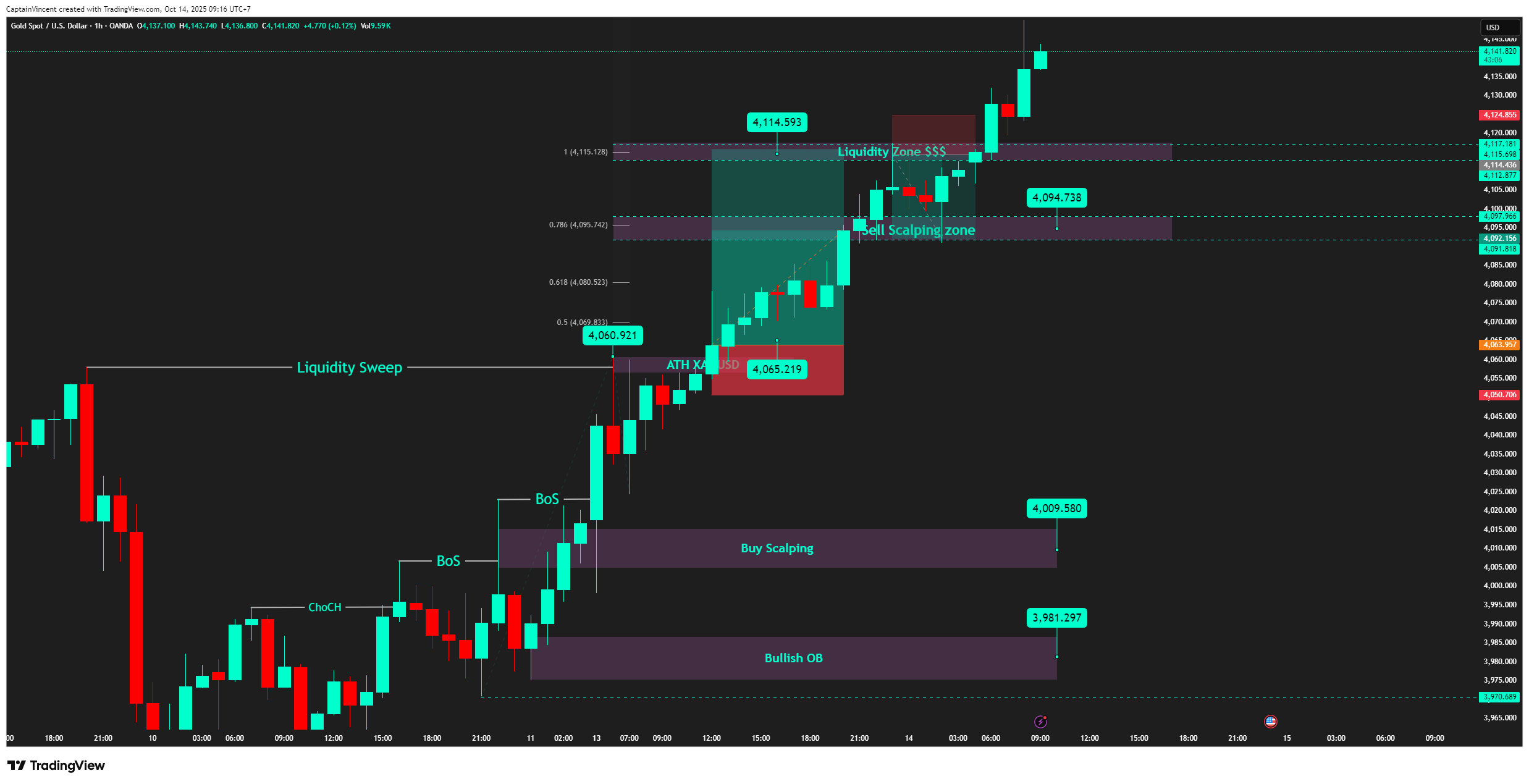 OANDA:XAUUSD Chart Image by CaptionGold_Trader