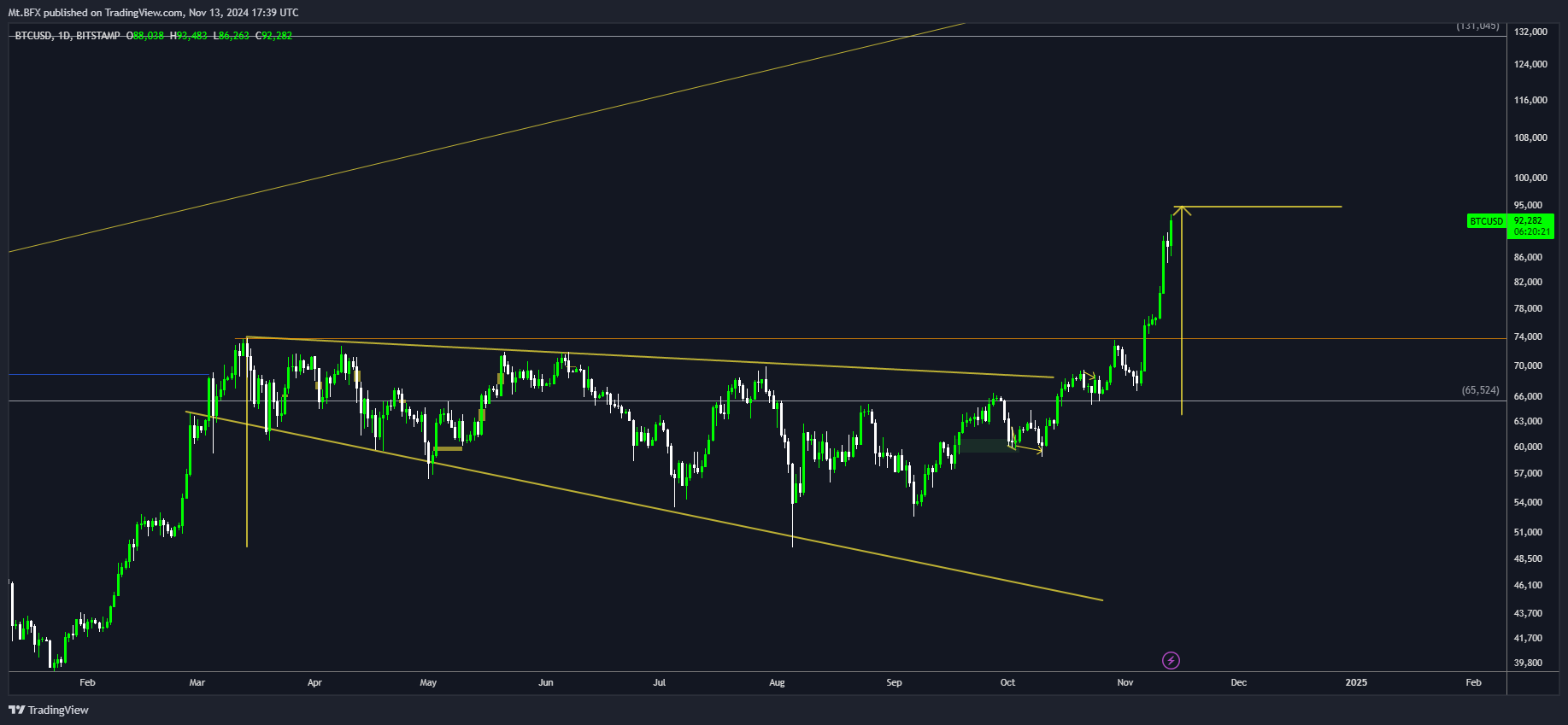 BITSTAMP:BTCUSD Imagen del gráfico de Mt.BFX