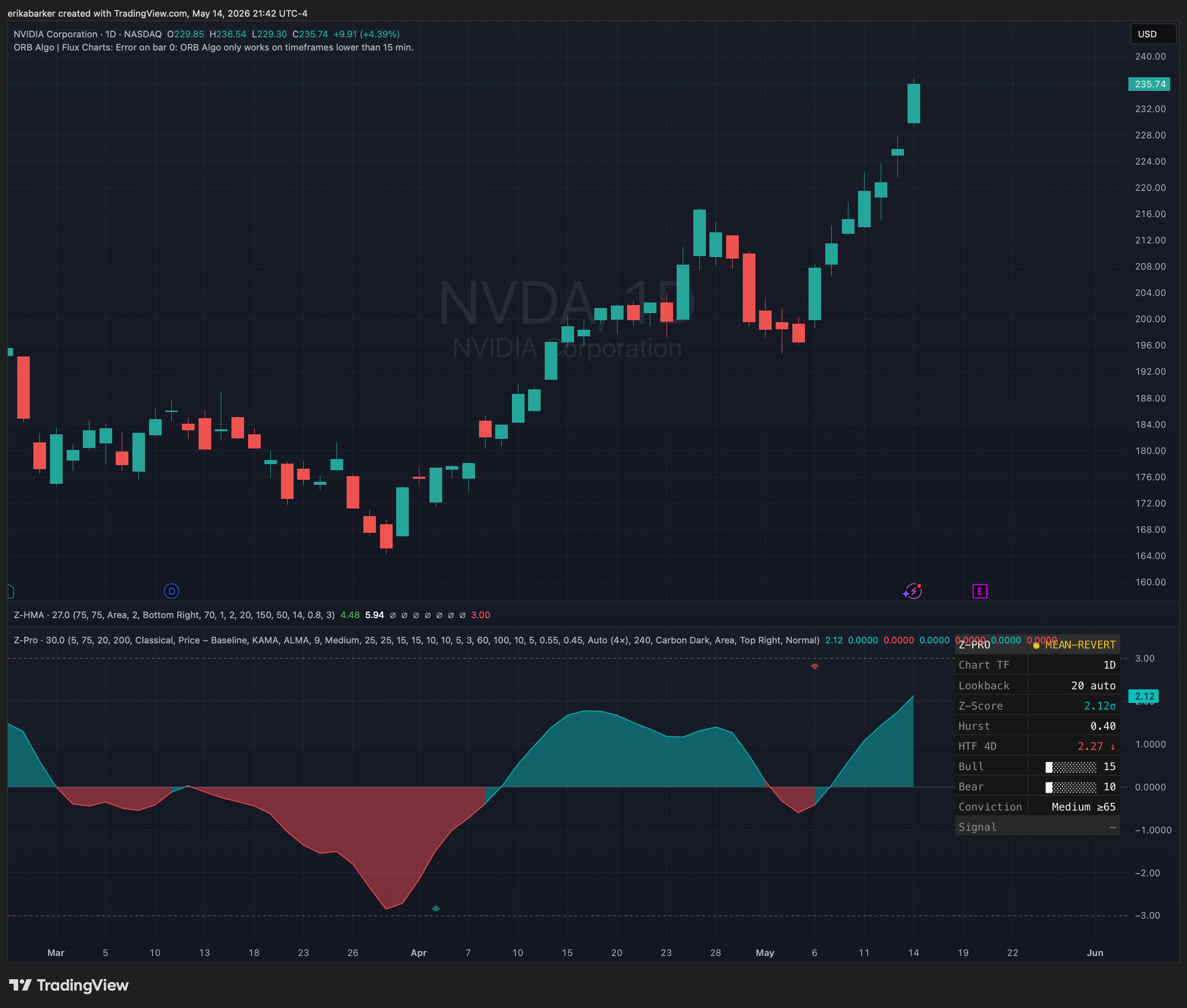 BATS:NVDA Chart Image by erikabarker