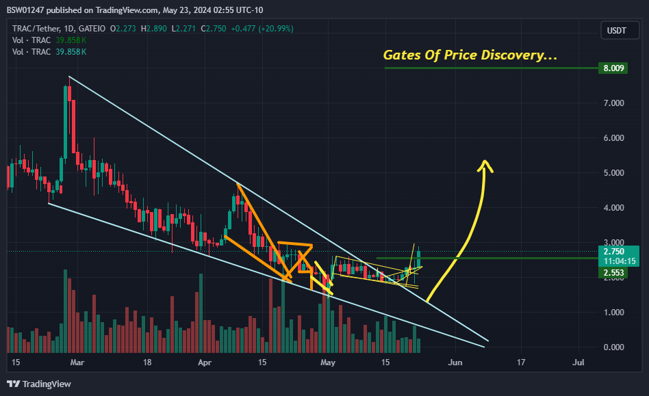 GATEIO:TRACUSDT Chart Image by BSW01247